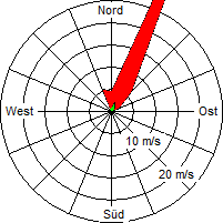 Grafik der Windverteilung vom 22. Oktober 2008