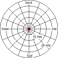 Grafik der Windverteilung vom 24. Oktober 2008