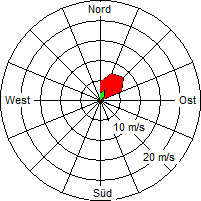 Grafik der Windverteilung vom 25. Oktober 2008