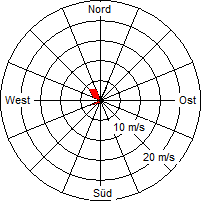 Grafik der Windverteilung vom 27. Oktober 2008