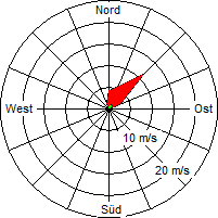 Grafik der Windverteilung vom 29. Oktober 2008