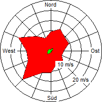 Grafik der Windverteilung vom November 2008