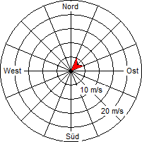 Grafik der Windverteilung vom 06. November 2008