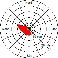 Grafik der Windverteilung vom 10. November 2008