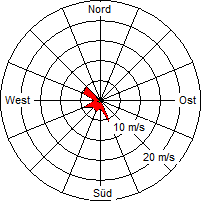 Grafik der Windverteilung vom 19. November 2008