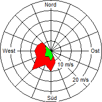 Grafik der Windverteilung vom 20. November 2008