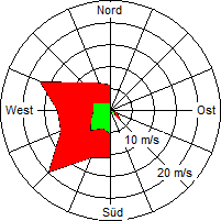 Grafik der Windverteilung vom 21. November 2008