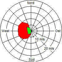 Grafik der Windverteilung vom 22. November 2008