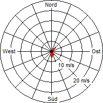 Grafik der Windverteilung vom 27. November 2008