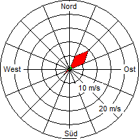 Grafik der Windverteilung vom 30. November 2008