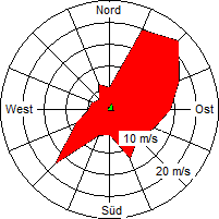 Grafik der Windverteilung vom Dezember 2008