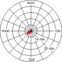 Grafik der Windverteilung vom 02. Dezember 2008