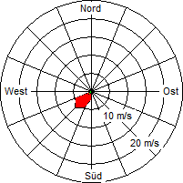 Grafik der Windverteilung vom 03. Dezember 2008