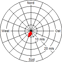 Grafik der Windverteilung vom 04. Dezember 2008