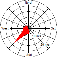 Grafik der Windverteilung vom 05. Dezember 2008