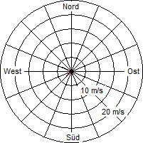 Grafik der Windverteilung vom 07. Dezember 2008