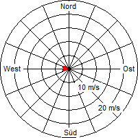 Grafik der Windverteilung vom 09. Dezember 2008