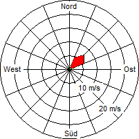 Grafik der Windverteilung vom 13. Dezember 2008