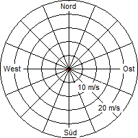 Grafik der Windverteilung vom 19. Dezember 2008