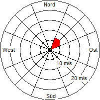 Grafik der Windverteilung vom 23. Dezember 2008