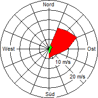 Grafik der Windverteilung vom 25. Dezember 2008