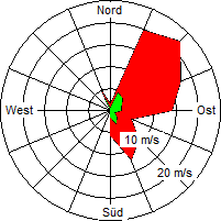 Grafik der Windverteilung vom 26. Dezember 2008
