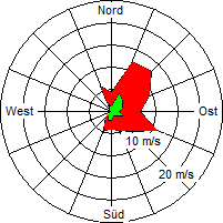 Grafik der Windverteilung vom 27. Dezember 2008