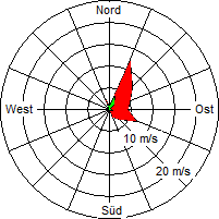 Grafik der Windverteilung vom 28. Dezember 2008