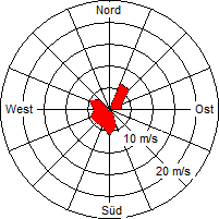 Grafik der Windverteilung der Woche 03 / 2009