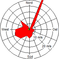 Grafik der Windverteilung der Woche 04 / 2009