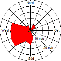 Grafik der Windverteilung der Woche 07 / 2009