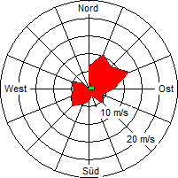 Grafik der Windverteilung der Woche 08 / 2009