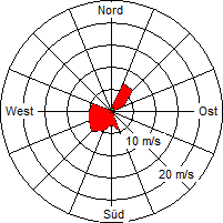 Grafik der Windverteilung der Woche 09 / 2009