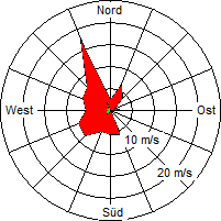 Grafik der Windverteilung der Woche 11 / 2009