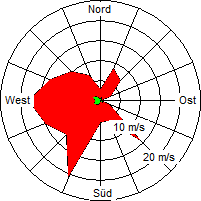 Grafik der Windverteilung der Woche 13 / 2009