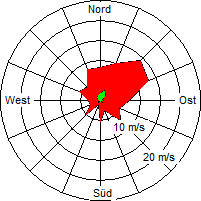 Grafik der Windverteilung der Woche 14 / 2009