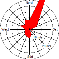 Grafik der Windverteilung der Woche 15 / 2009