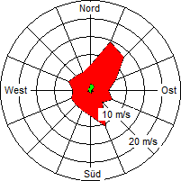 Grafik der Windverteilung der Woche 17 / 2009