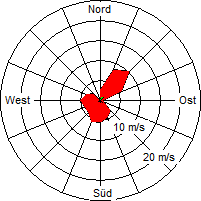 Grafik der Windverteilung der Woche 18 / 2009