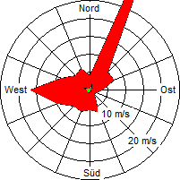 Grafik der Windverteilung der Woche 19 / 2009