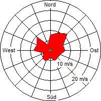 Grafik der Windverteilung der Woche 21 / 2009