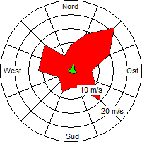 Grafik der Windverteilung der Woche 22 / 2009