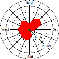 Grafik der Windverteilung der Woche 23 / 2009