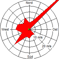 Grafik der Windverteilung der Woche 24 / 2009