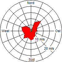 Grafik der Windverteilung der Woche 25 / 2009