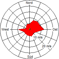 Grafik der Windverteilung der Woche 26 / 2009