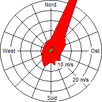 Grafik der Windverteilung der Woche 27 / 2009