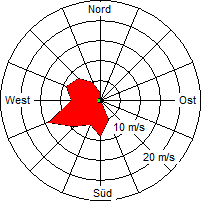 Grafik der Windverteilung der Woche 28 / 2009