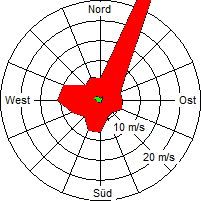 Grafik der Windverteilung der Woche 29 / 2009