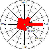 Grafik der Windverteilung der Woche 30 / 2009